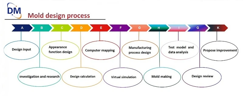 Mold design flow chart